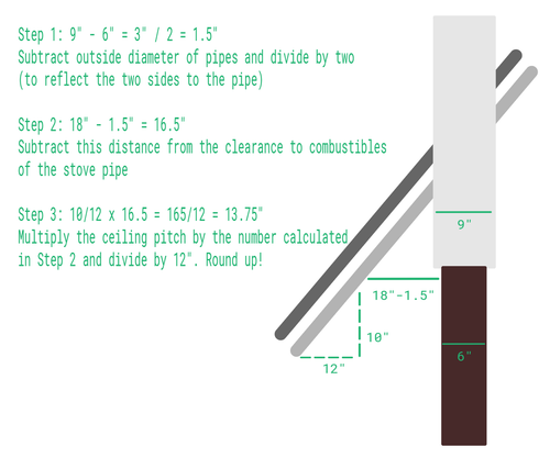 Pitched Ceiling Chimney Pipe Calculation